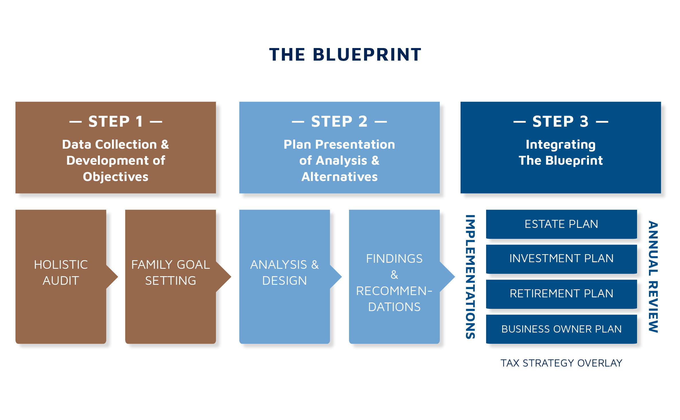 How We Work | Financial Plans & Services | Blueprint Partners