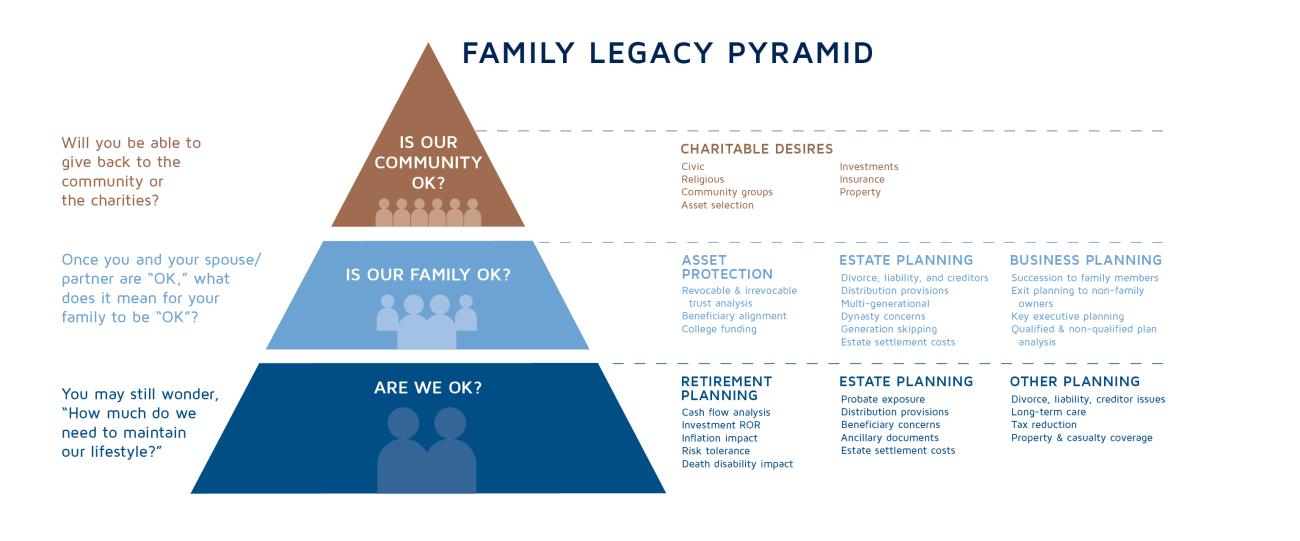 Families With Investable Assets Planning | Blueprint Partners