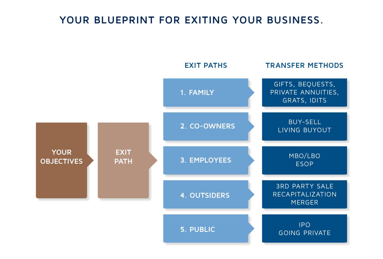 Owners Within 5 Years To Sell Business | Blueprint Partners